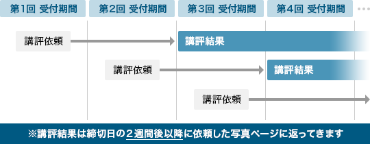 講評依頼と結果返信サイクルイメージ